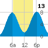Phippsburg tide chart for Thursday, November 13, 2025