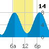 Phippsburg tide chart for Friday, November 14, 2025