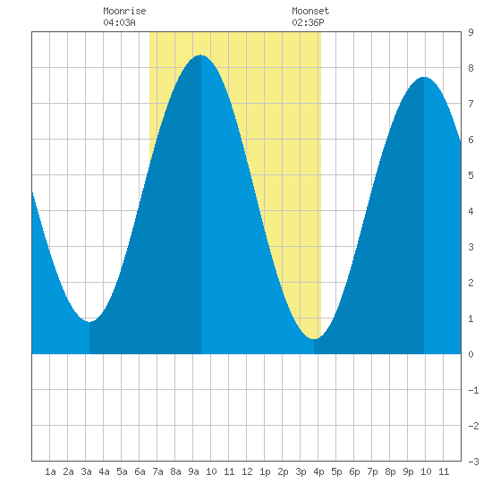 Phippsburg tide chart for Monday, November 17, 2025