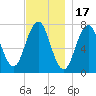 Phippsburg tide chart for Monday, November 17, 2025