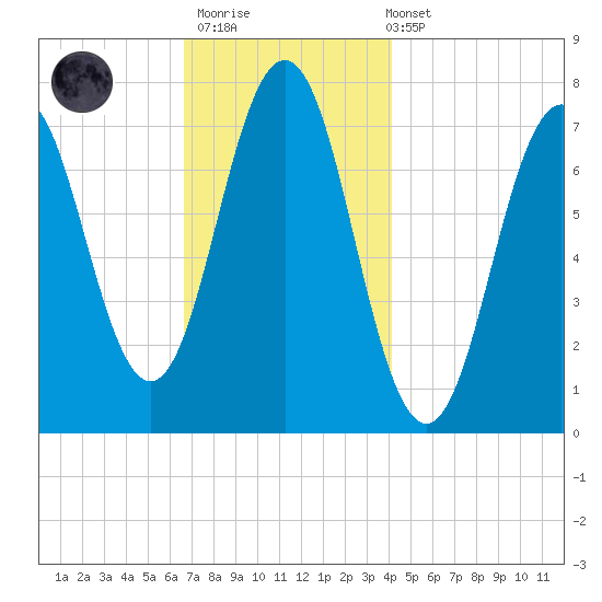 Phippsburg tide chart for Thursday, November 20, 2025