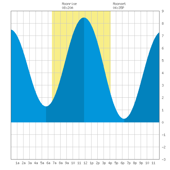 Phippsburg tide chart for Friday, November 21, 2025