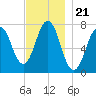 Phippsburg tide chart for Friday, November 21, 2025