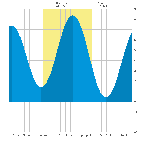 Phippsburg tide chart for Saturday, November 22, 2025