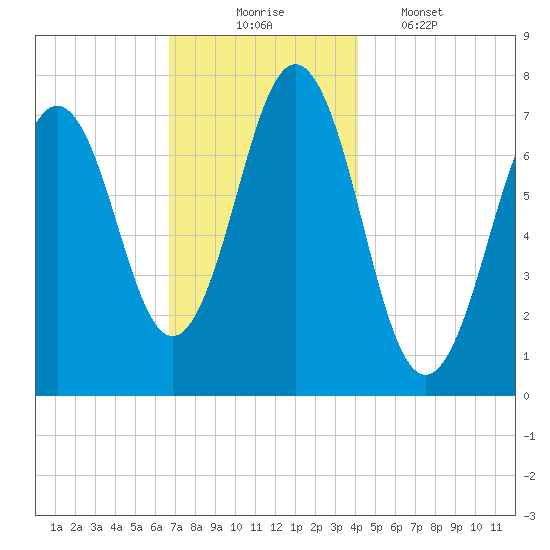 Phippsburg tide chart for Sunday, November 23, 2025