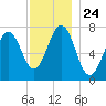 Phippsburg tide chart for Monday, November 24, 2025