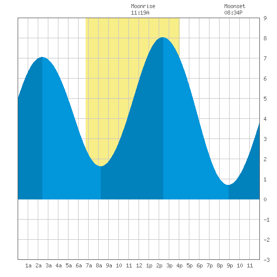 Phippsburg tide chart for Tuesday, November 25, 2025
