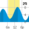 Phippsburg tide chart for Tuesday, November 25, 2025