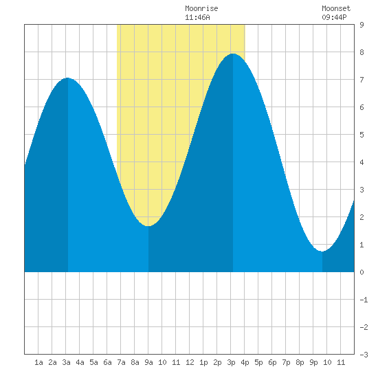 Phippsburg tide chart for Wednesday, November 26, 2025