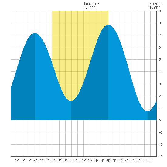 Phippsburg tide chart for Thursday, November 27, 2025