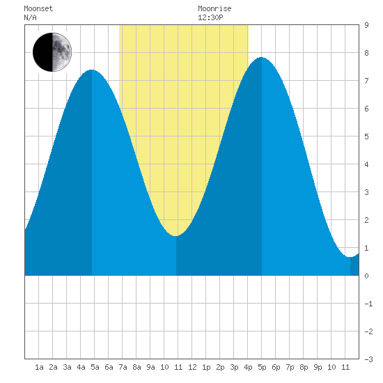 Phippsburg tide chart for Friday, November 28, 2025