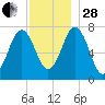 Phippsburg tide chart for Friday, November 28, 2025