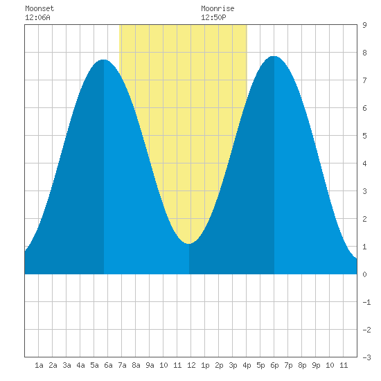 Phippsburg tide chart for Saturday, November 29, 2025