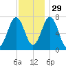 Phippsburg tide chart for Saturday, November 29, 2025