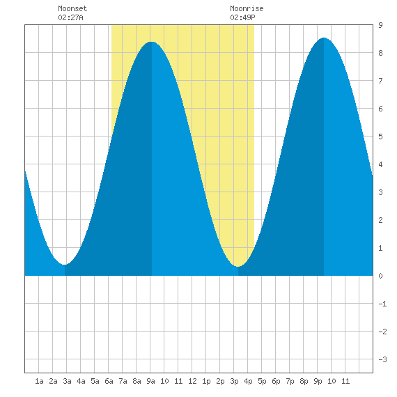 Phippsburg tide chart for Sunday, November 2, 2025