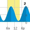 Phippsburg tide chart for Sunday, November 2, 2025