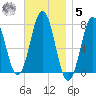 Phippsburg tide chart for Wednesday, November 5, 2025