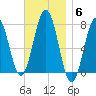 Phippsburg tide chart for Thursday, November 6, 2025