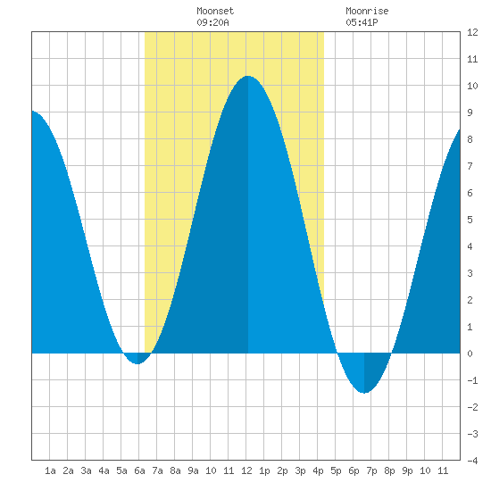Phippsburg tide chart for Friday, November 7, 2025