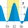 Phippsburg tide chart for Friday, November 7, 2025