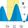 Phippsburg tide chart for Sunday, November 9, 2025