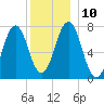 Phippsburg tide chart for Wednesday, December 10, 2025