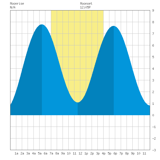 Phippsburg tide chart for Friday, December 12, 2025