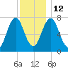 Phippsburg tide chart for Friday, December 12, 2025