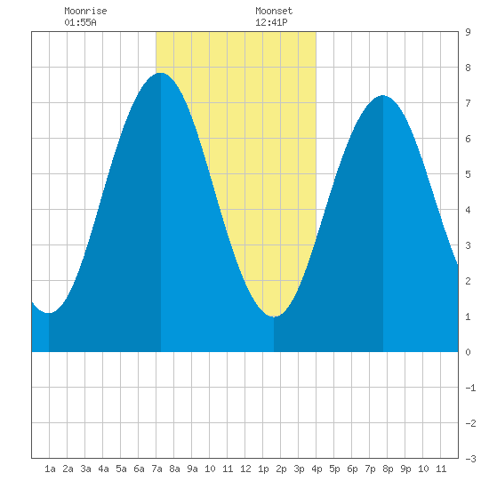 Phippsburg tide chart for Sunday, December 14, 2025