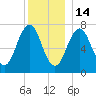Phippsburg tide chart for Sunday, December 14, 2025