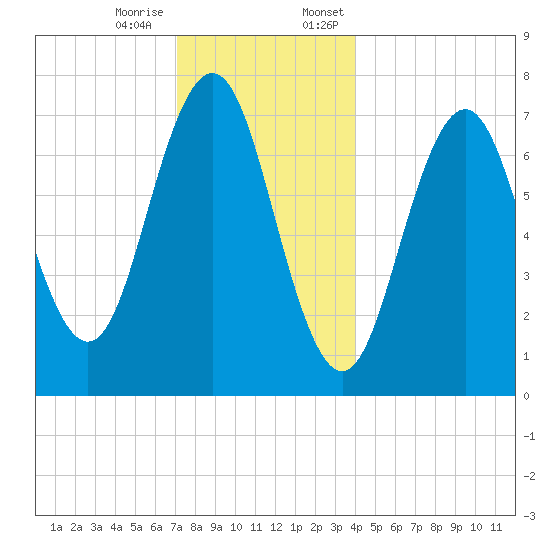 Phippsburg tide chart for Tuesday, December 16, 2025