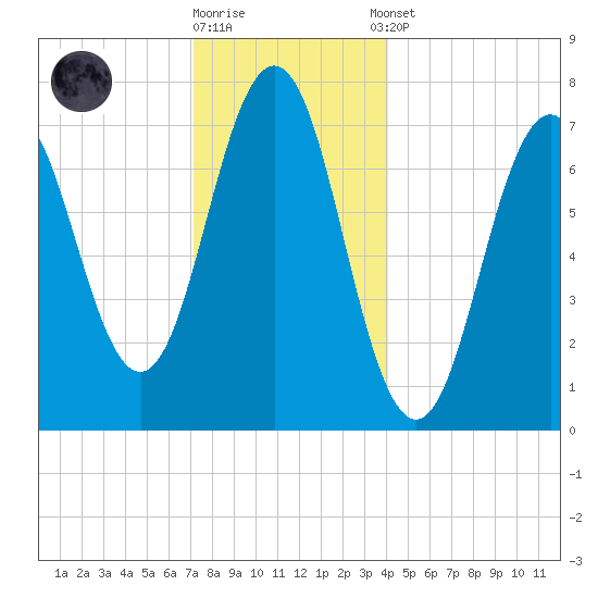 Phippsburg tide chart for Friday, December 19, 2025