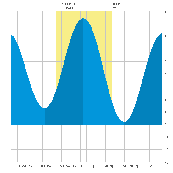 Phippsburg tide chart for Saturday, December 20, 2025