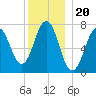 Phippsburg tide chart for Saturday, December 20, 2025