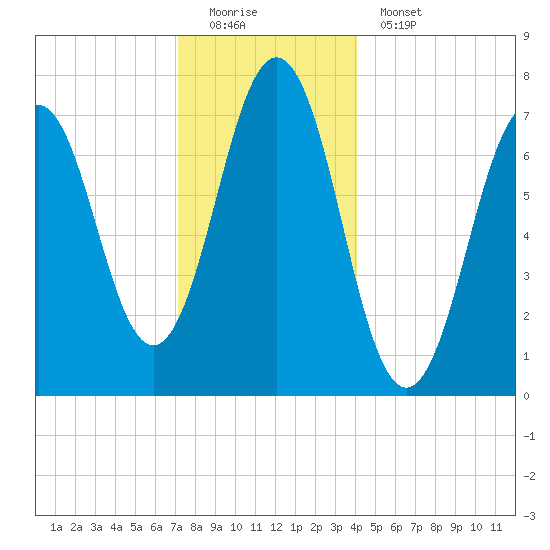 Phippsburg tide chart for Sunday, December 21, 2025
