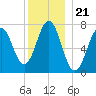 Phippsburg tide chart for Sunday, December 21, 2025