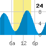 Phippsburg tide chart for Wednesday, December 24, 2025