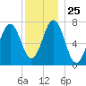 Phippsburg tide chart for Thursday, December 25, 2025