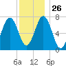 Phippsburg tide chart for Friday, December 26, 2025