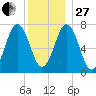 Phippsburg tide chart for Saturday, December 27, 2025