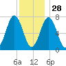 Phippsburg tide chart for Sunday, December 28, 2025