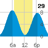 Phippsburg tide chart for Monday, December 29, 2025