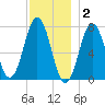 Phippsburg tide chart for Tuesday, December 2, 2025