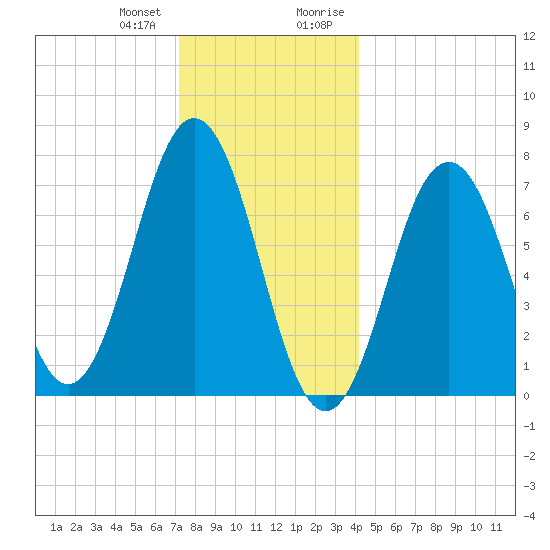 Phippsburg tide chart for Wednesday, December 31, 2025