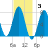 Phippsburg tide chart for Wednesday, December 3, 2025