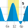 Phippsburg tide chart for Friday, December 5, 2025
