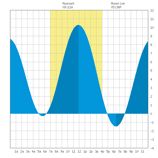Phippsburg tide chart for Saturday, December 6, 2025