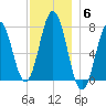 Phippsburg tide chart for Saturday, December 6, 2025