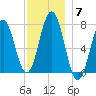 Phippsburg tide chart for Sunday, December 7, 2025