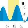 Phippsburg tide chart for Tuesday, December 9, 2025